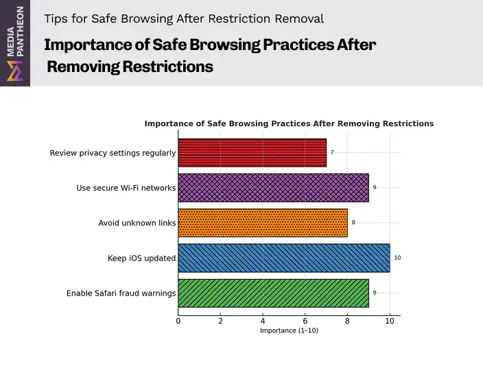 Bar chart showing importance of safe browsing (out of 10): iOS updates 10, Wi-Fi 9, Safari fraud 9, links 8, privacy 7.