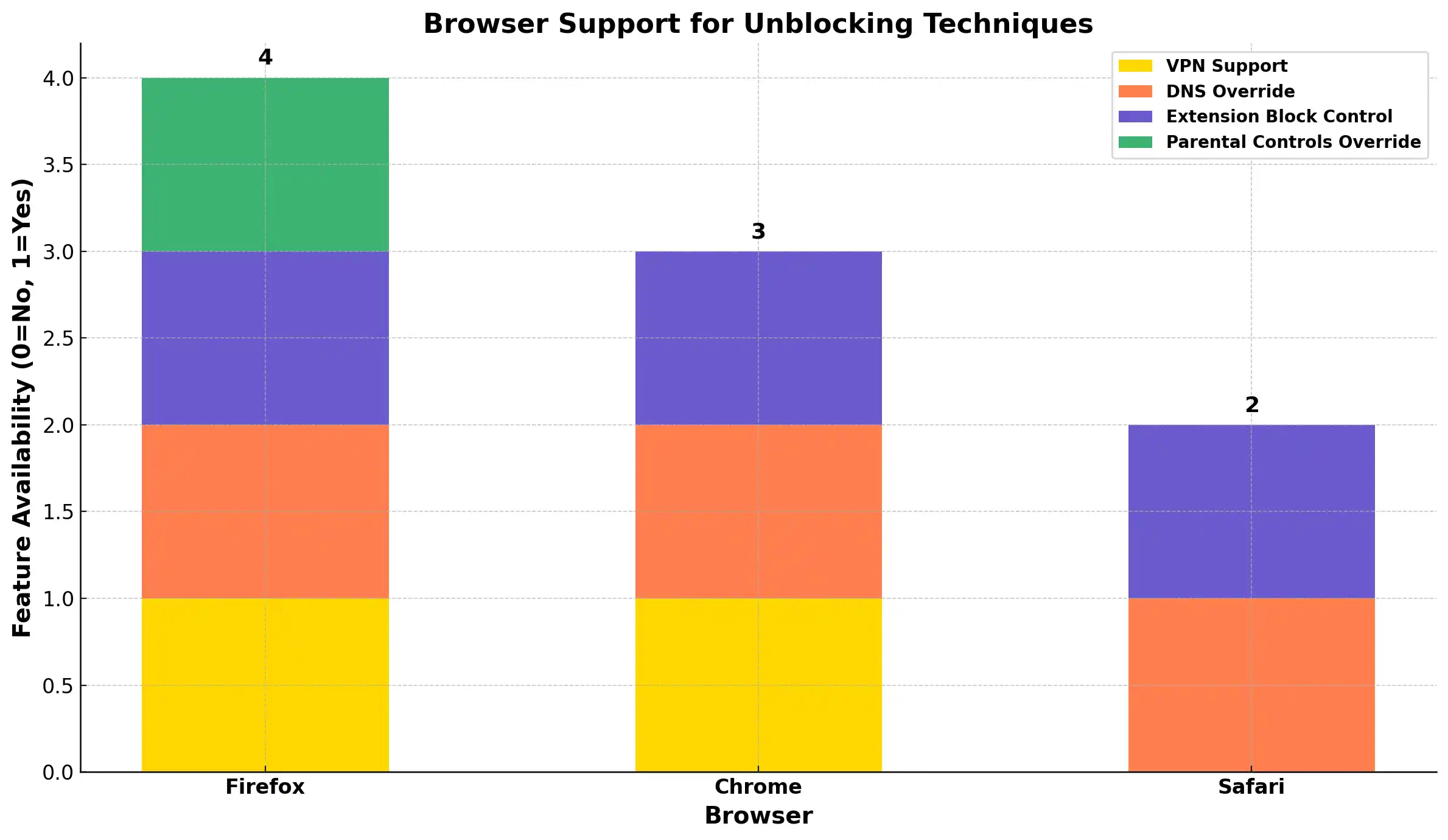 Bar chart comparing browser support for four unblocking features in Firefox, Chrome, and Safari.