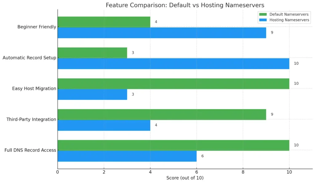 Bar chart comparing Default and Hosting Nameservers, showcasing scores for five criteria related to usability and integration.