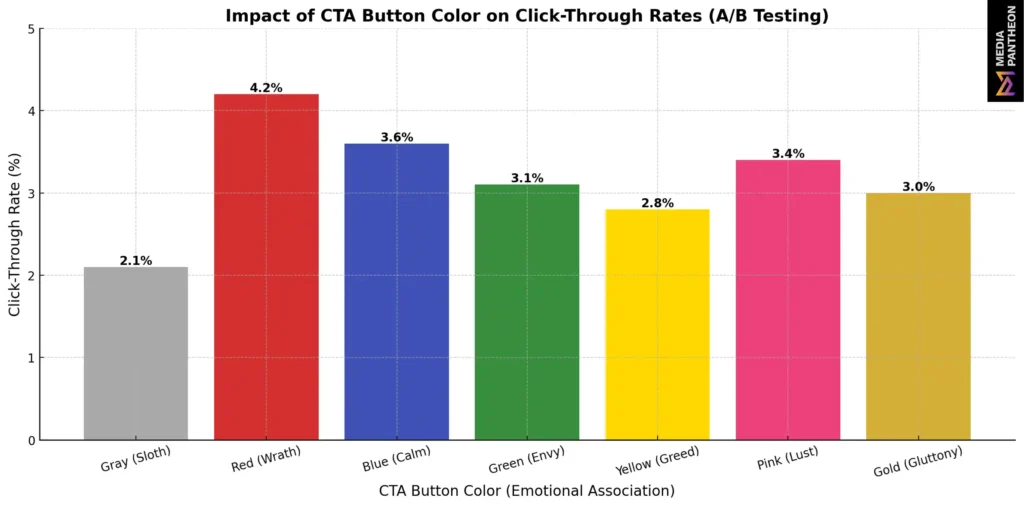 Bar chart showing click-through rates by CTA color, with red performing best and gray the lowest.