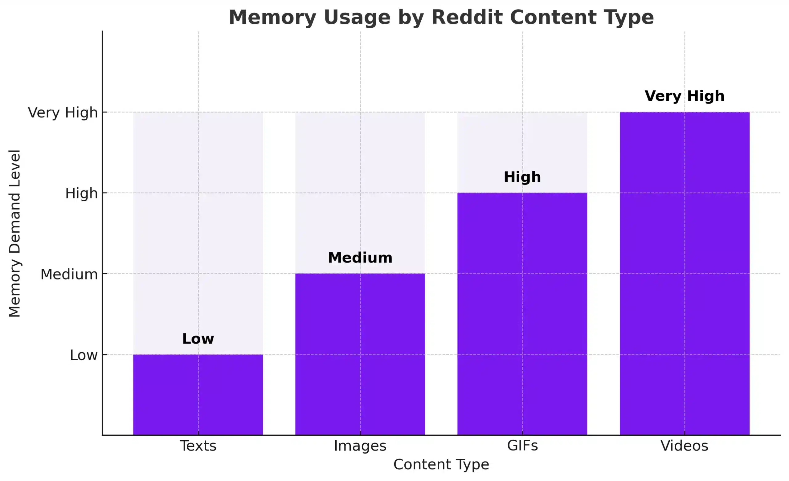 Bar chart showing memory demand levels for Reddit content types from Low to Very High.