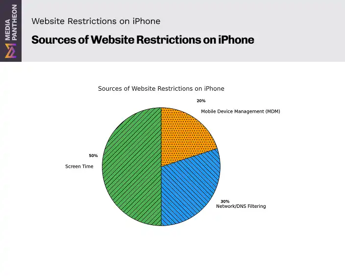 Pie chart showing iPhone website restrictions: 50% Screen Time, 30% DNS Filtering, 20% MDM.