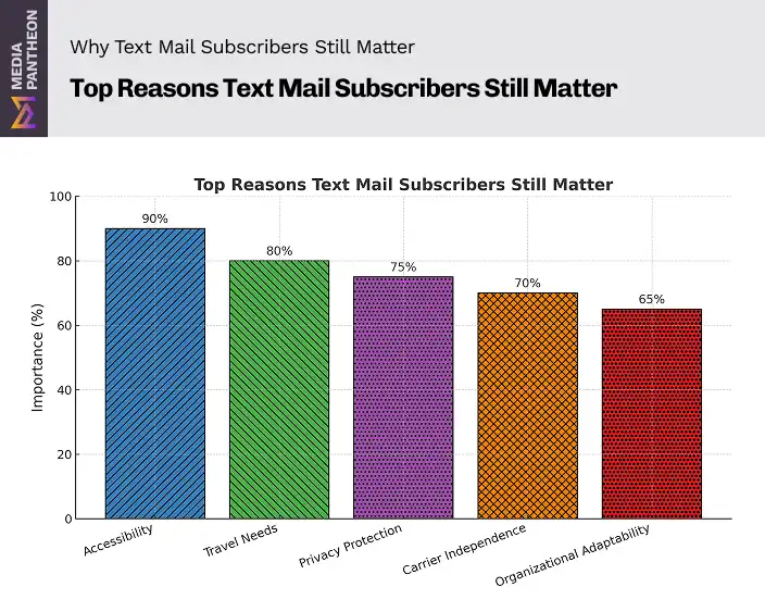 A bar chart showing the Top Reasons Text Mail Subscribers Still Matter: Accessibility 90%, Travel Needs 80% , Privacy Protection 75% , Career Independence 70%, Organizational Adaptability 65%.