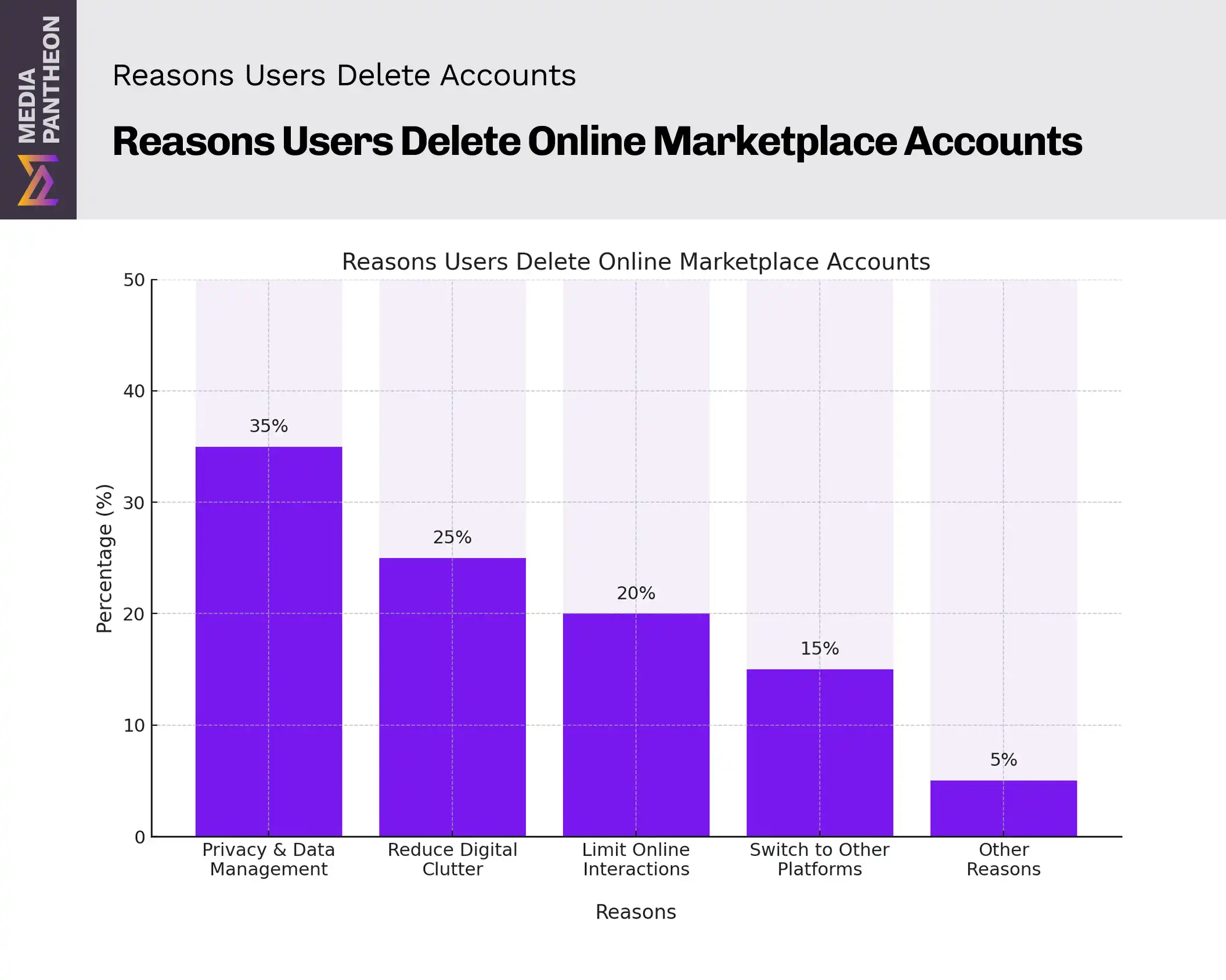 Bar chart demonstrating reasons users delete marketplace accounts: 35% privacy, 25% clutter, 20% limit, 15% switch, 5% other