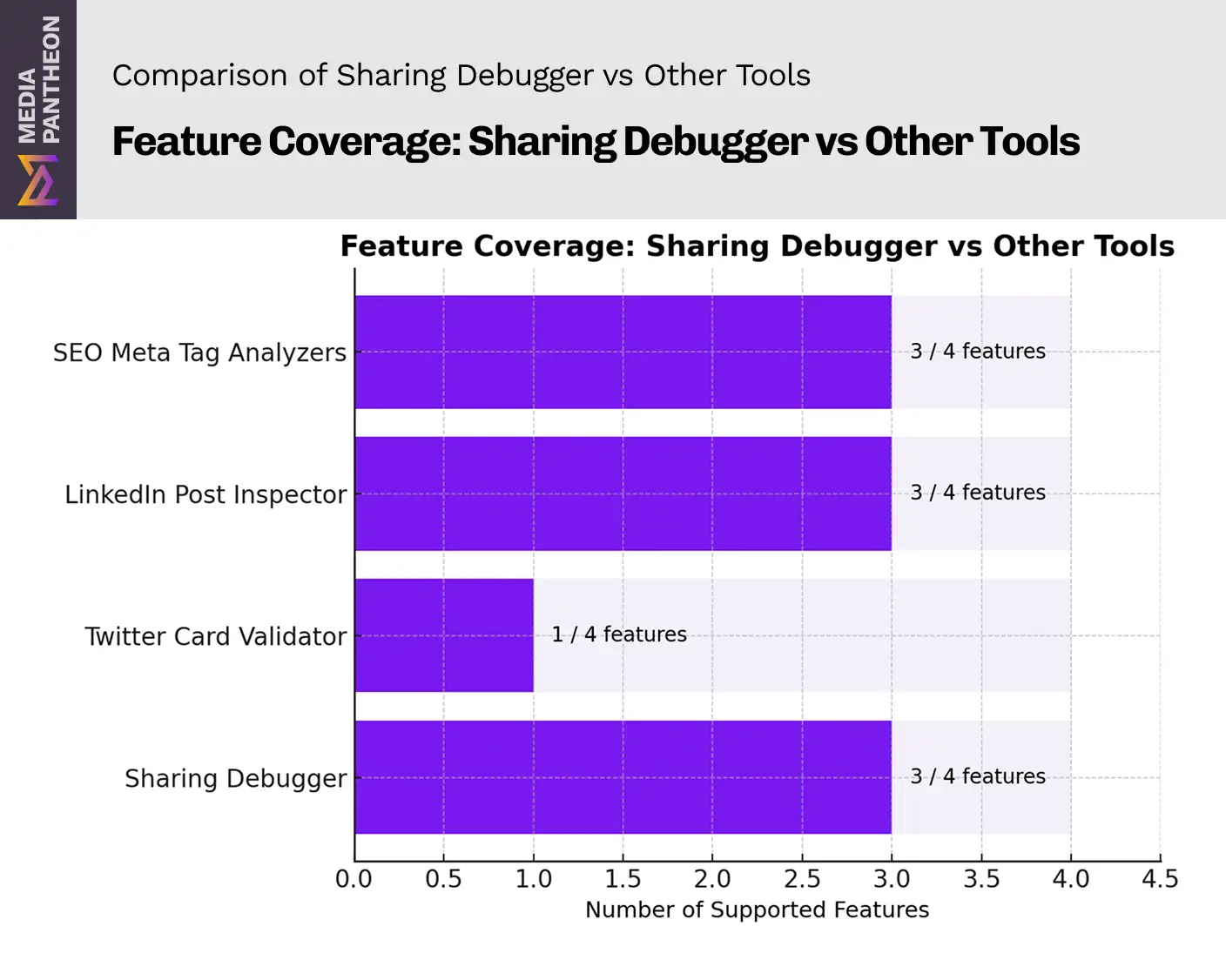Bar chart: SEO Meta Tag Analyzers 3/4, LinkedIn Post Inspector 3/4, Twitter Card Validator 1/4, Sharing Debugger 3/4.