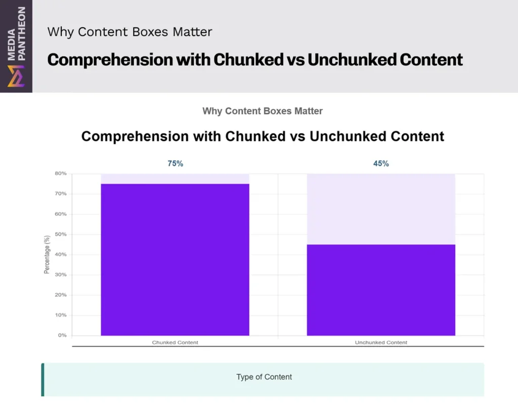 Bar chart shows chunked 75% vs. unchunked 45% comprehension.